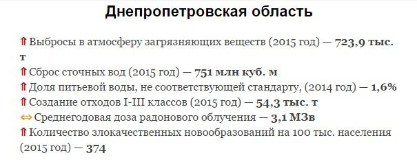 Днепропетровщина оказалась самой загрязненной территорией Украины (ИНФОГРАФИКА) 1