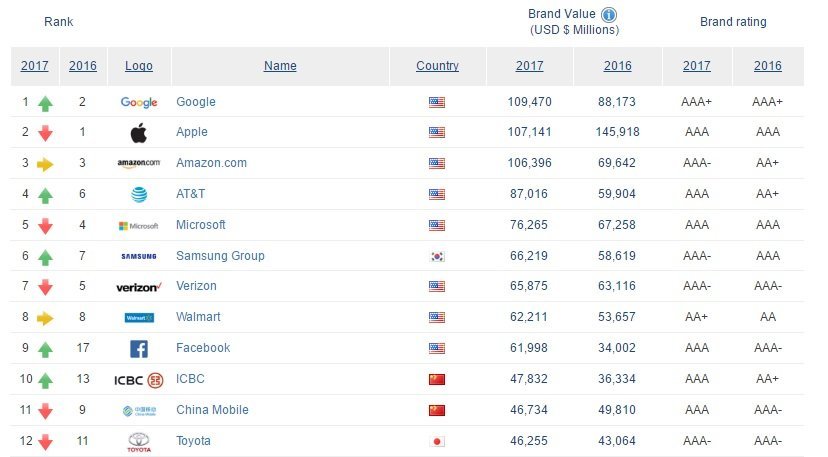 Компания Google стала самым дорогим брендом в мире (ИНФОГРАФИКА) 1