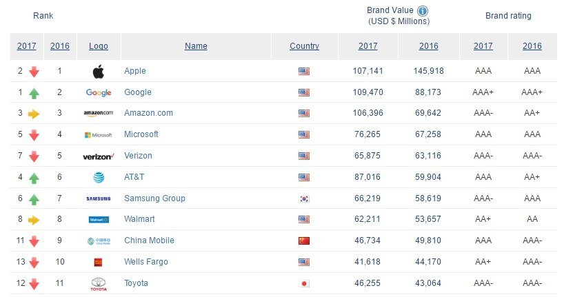 Компания Google стала самым дорогим брендом в мире (ИНФОГРАФИКА) 2