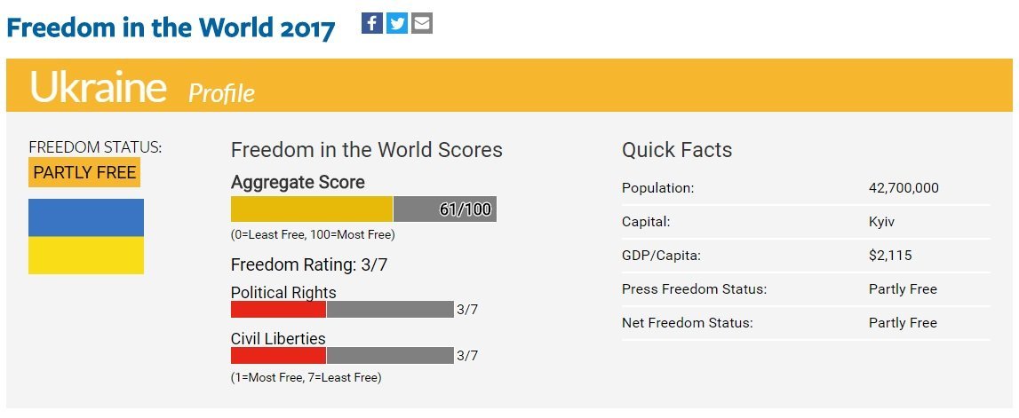 Украине присвоили обозначение "условно свободного" государства (ИНФОГРАФИКА) 2