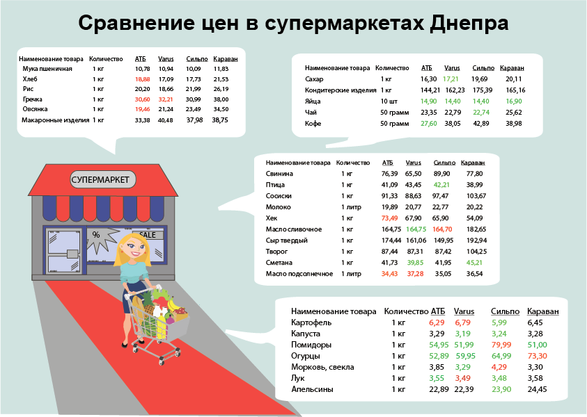 Cравнение цен на продукты в супермаркетах Днепра: где покупать дешевле (ИНФОГРАФИКА) 1