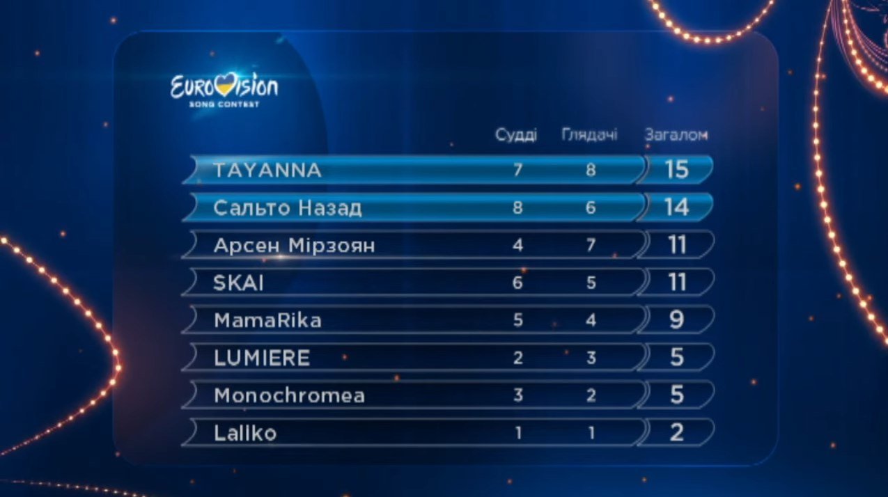 Евровидение - 2017. Национальный отбор - первый полуфинал: кто победил (ВИДЕО ВЫСТУПЛЕНИЙ) 1