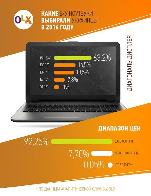 Asus, Lenovo, Apple: рейтинг популярных в Украине ноутбуков (ИНФОГРАФИКА) 1