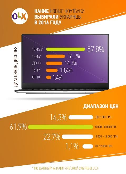 Asus, Lenovo, Apple: рейтинг популярных в Украине ноутбуков (ИНФОГРАФИКА) 2
