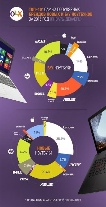 Asus, Lenovo, Apple: рейтинг популярных в Украине ноутбуков (ИНФОГРАФИКА) 4