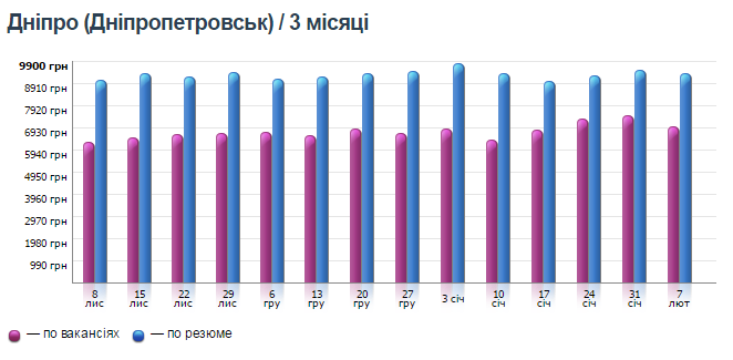 Какие специалисты нужны в Днепре и кому платят больше всех 3