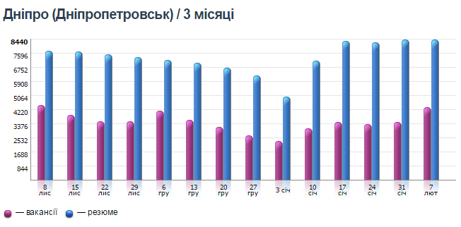 Какие специалисты нужны в Днепре и кому платят больше всех 4