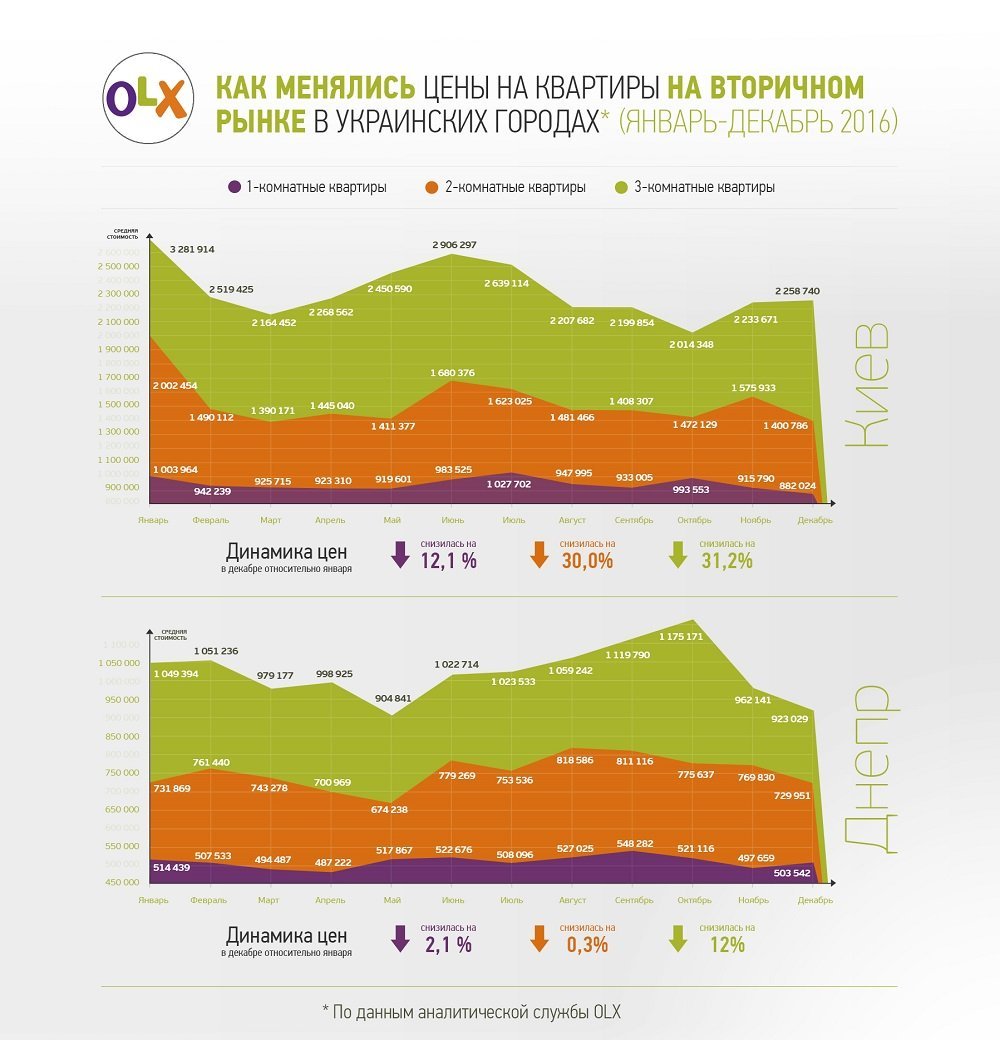 Сколько стоит купить квартиру в Днепре и в Украине (ИНФОГРАФИКА) 2