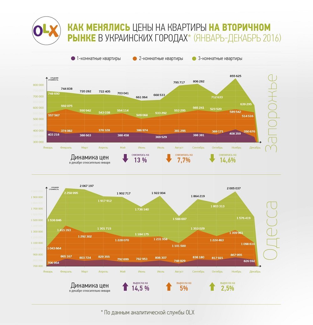 Сколько стоит купить квартиру в Днепре и в Украине (ИНФОГРАФИКА) 3