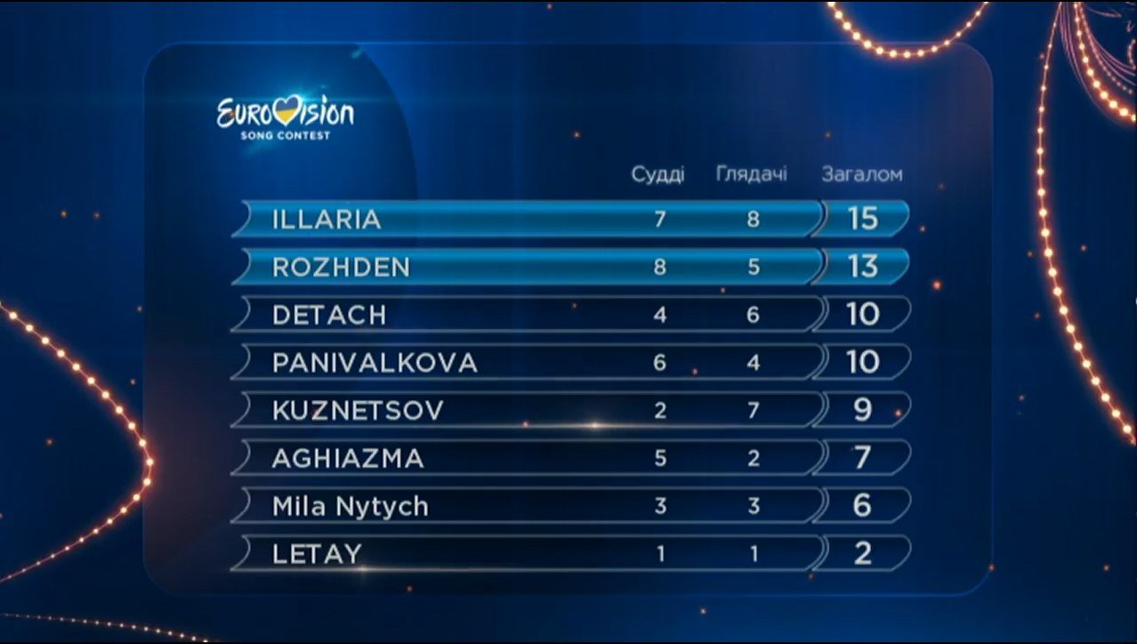 Евровидение — 2017. Национальный отбор — второй полуфинал: кто победил (ВИДЕО ВЫСТУПЛЕНИЙ) 1