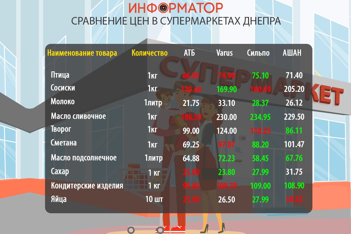 Сравнение цен на продукты в супермаркетах Днепра: где покупать дешевле 1