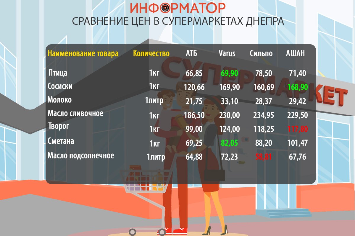 Сравнение цен на продукты в супермаркетах Днепра: где покупать дешевле 1
