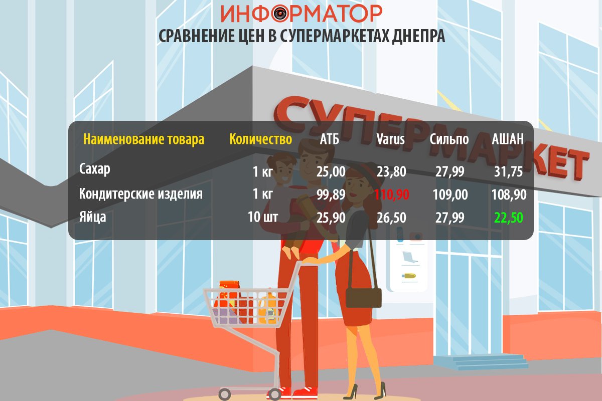 Сравнение цен на продукты в супермаркетах Днепра: где покупать дешевле 3