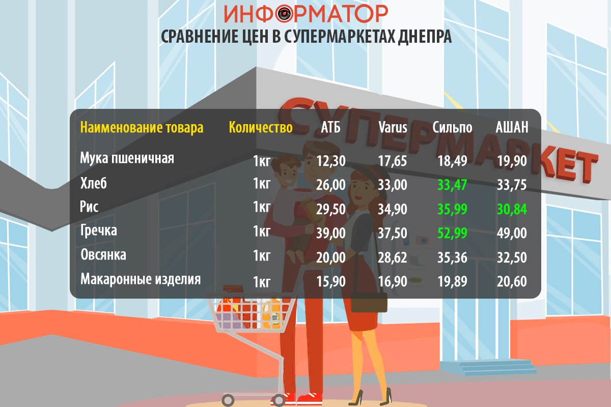 Сравнение цен на продукты в супермаркетах Днепра: где покупать дешевле 4