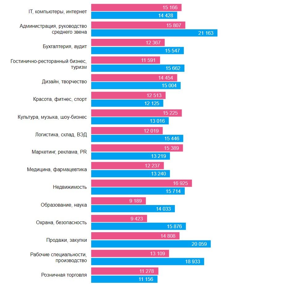 Какие специалисты нужны в Днепре и кому платят больше всех 1