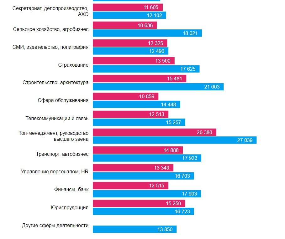 Какие специалисты нужны в Днепре и кому платят больше всех 2