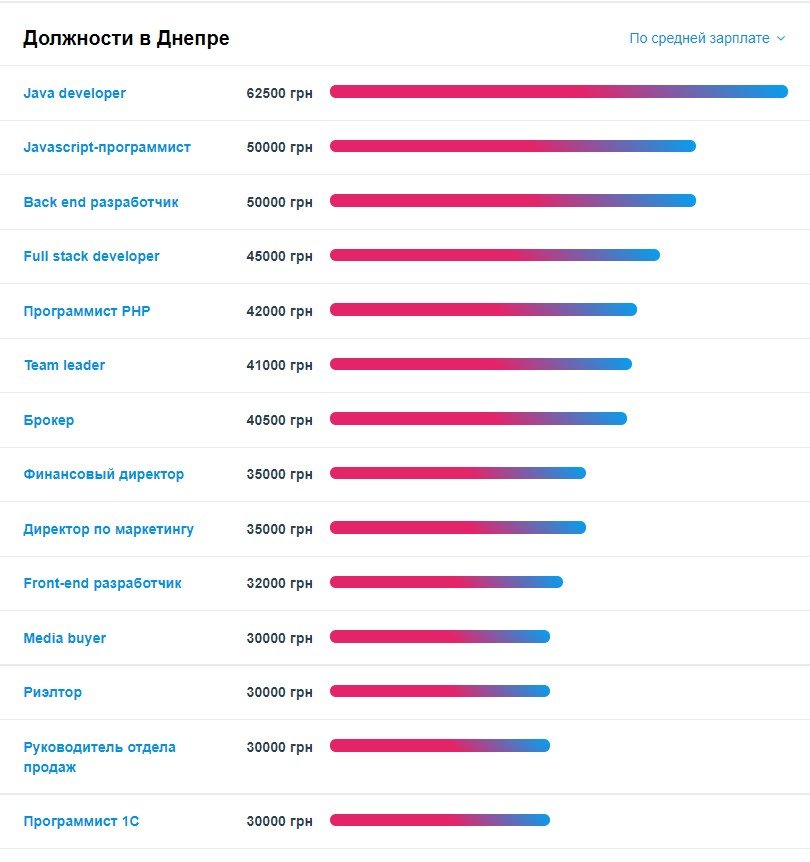 Какие специалисты нужны в Днепре и кому платят больше всех 3