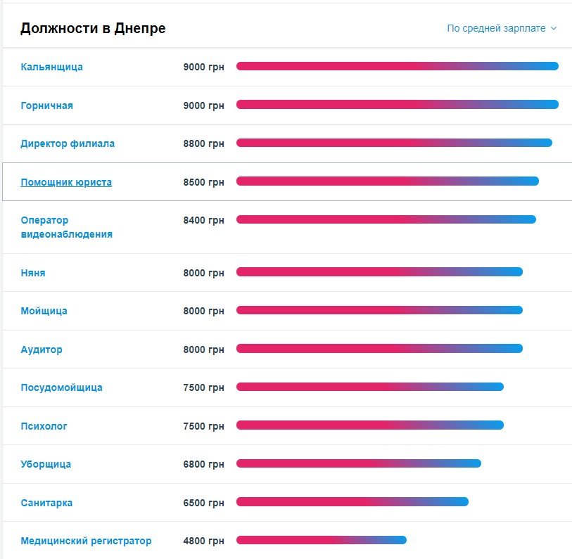 Какие специалисты нужны в Днепре и кому платят больше всех 4