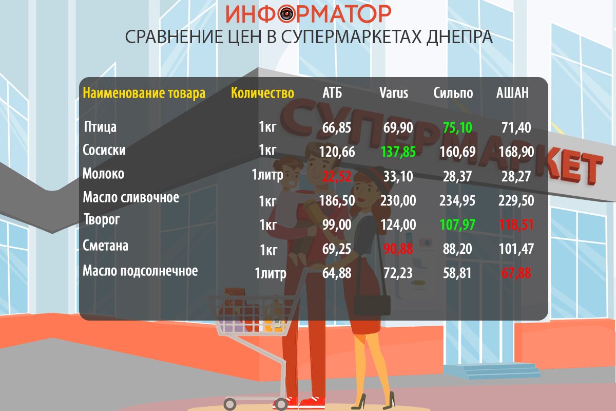 Сравнение цен на продукты в супермаркетах Днепра: где покупать дешевле 1