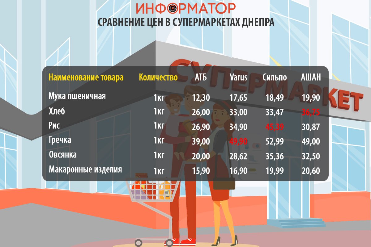 Сравнение цен на продукты в супермаркетах Днепра: где покупать дешевле 4