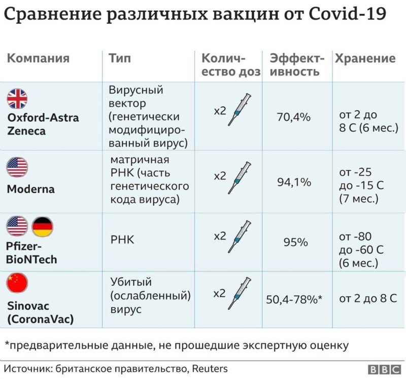 Сравнение вакцин от COVID-19