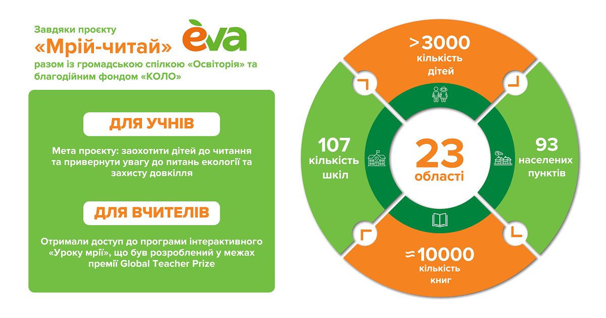 Образовательный проект «Мечтай-читай» охватил более 3 000 учеников со всей Украины 1