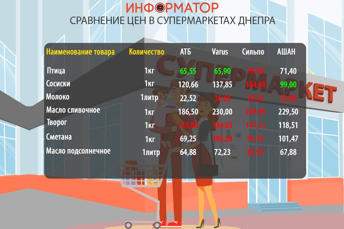 Сравнение цен на продукты в супермаркетах Днепра: где покупать дешевле 1