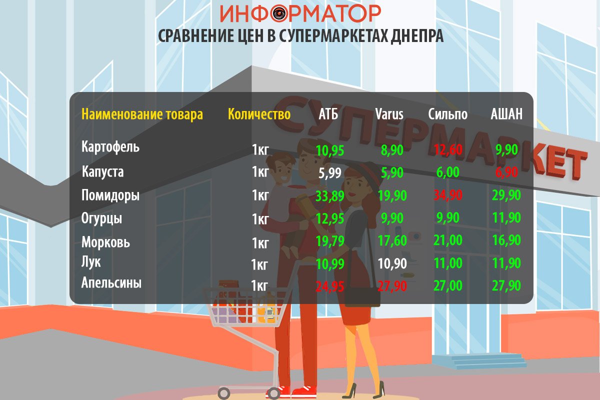 Сравнение цен на продукты в супермаркетах Днепра: где покупать дешевле 2