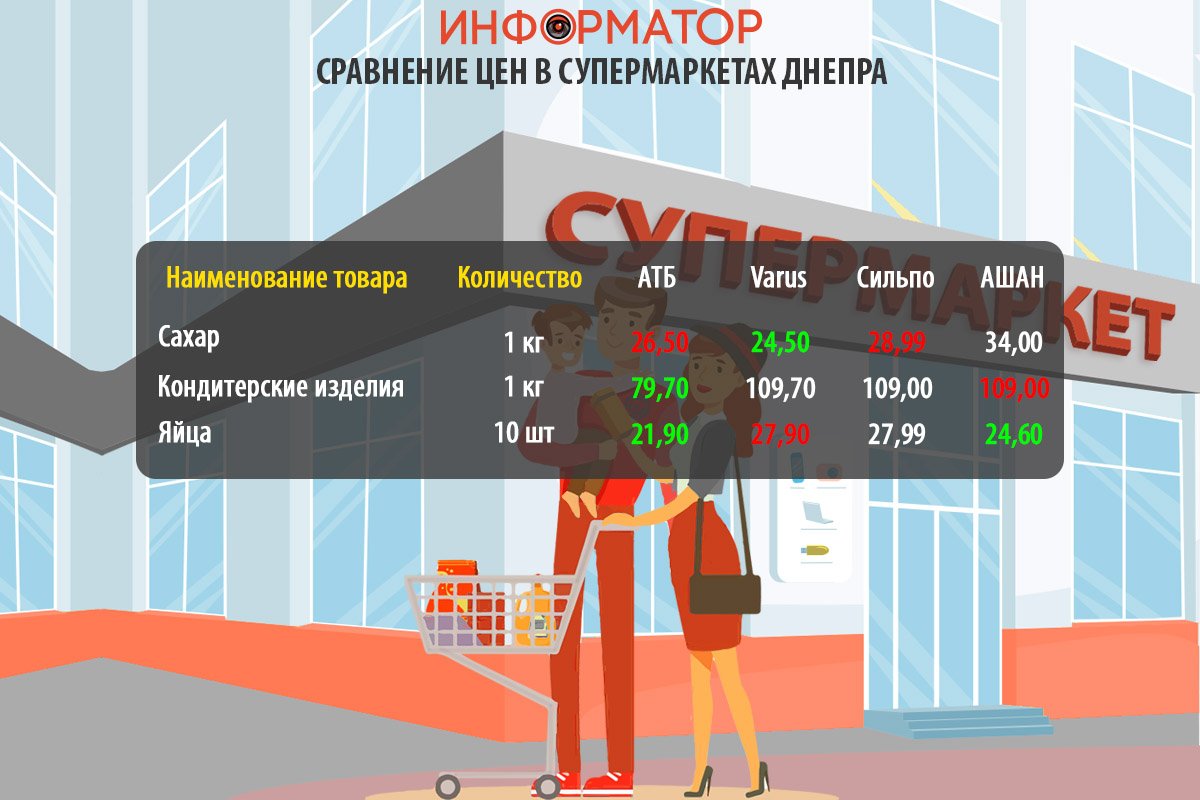 Сравнение цен на продукты в супермаркетах Днепра: где покупать дешевле 3