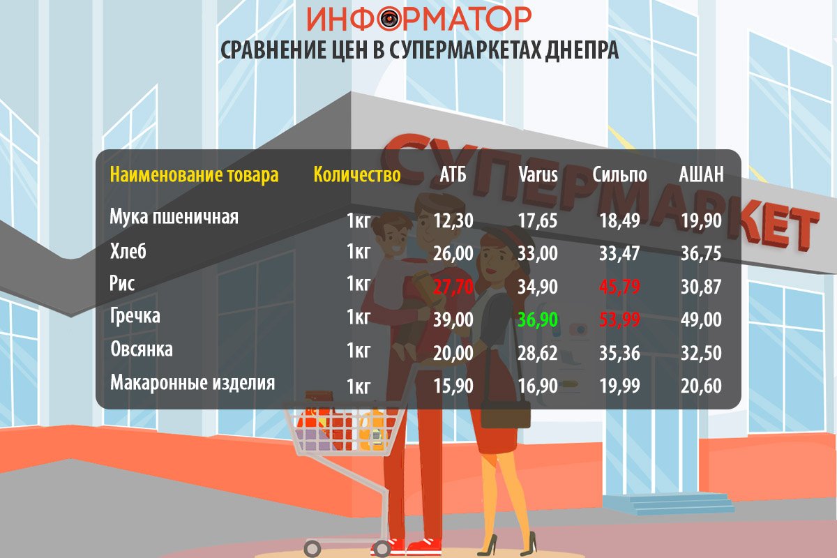 Сравнение цен на продукты в супермаркетах Днепра: где покупать дешевле 4