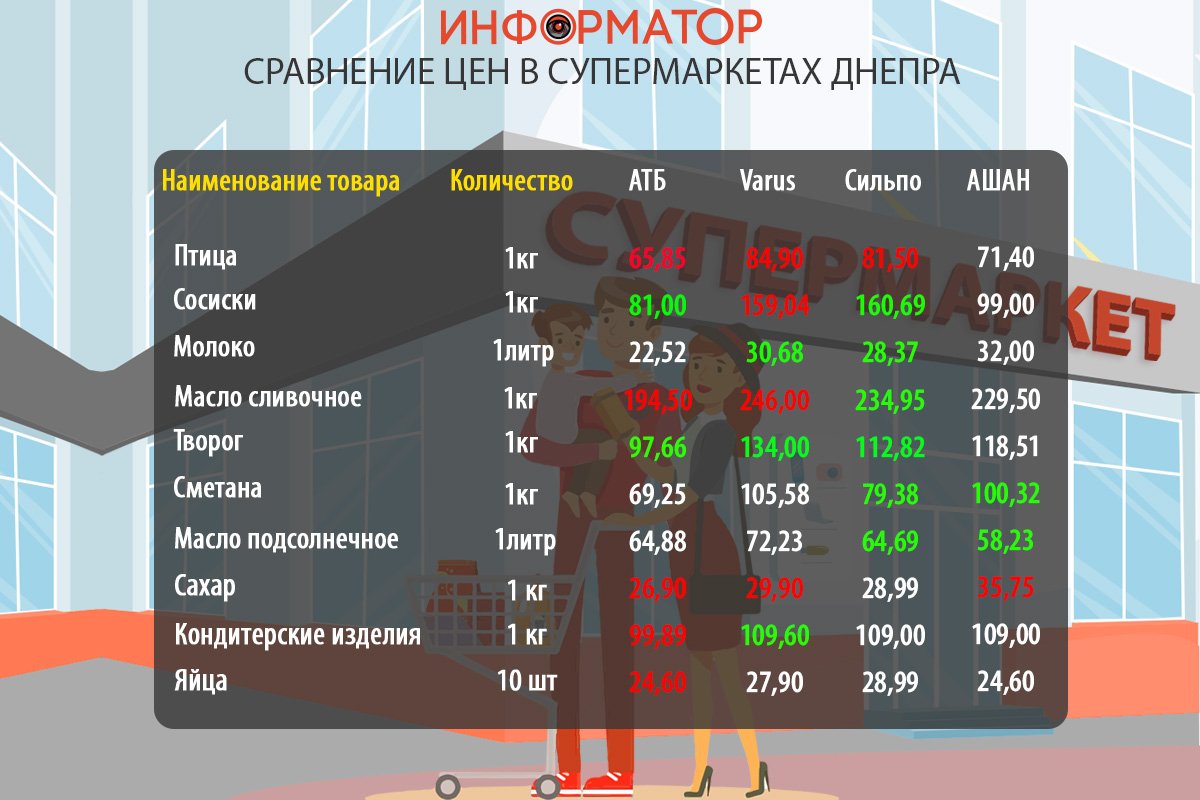 Сравнение цен на продукты в супермаркетах Днепра: где покупать дешевле 1