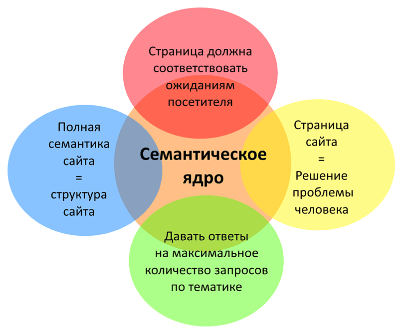 Как продвигать сайт в поисковых системах - инструкция 4