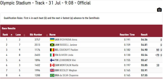 Легкоатлетка из Днепра прошла в полуфинал Олимпийских игр 1