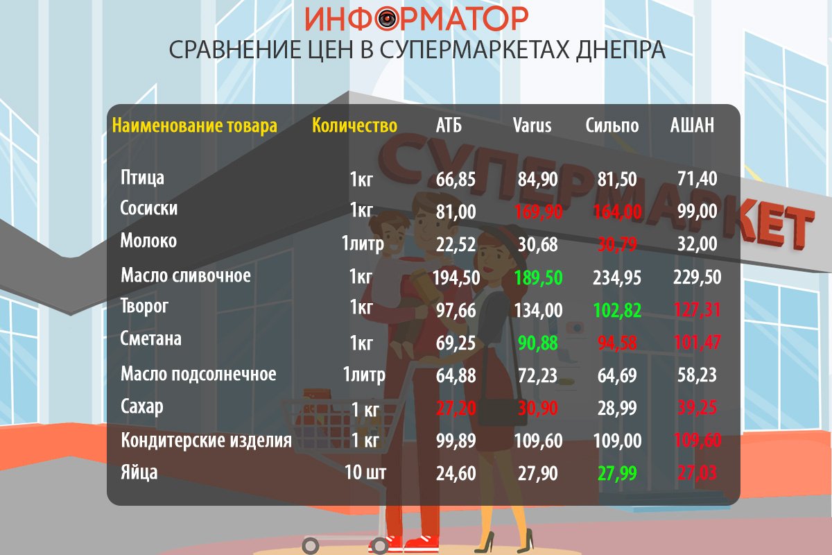 Сравнение цен на продукты в супермаркетах Днепра: где покупать дешевле 1