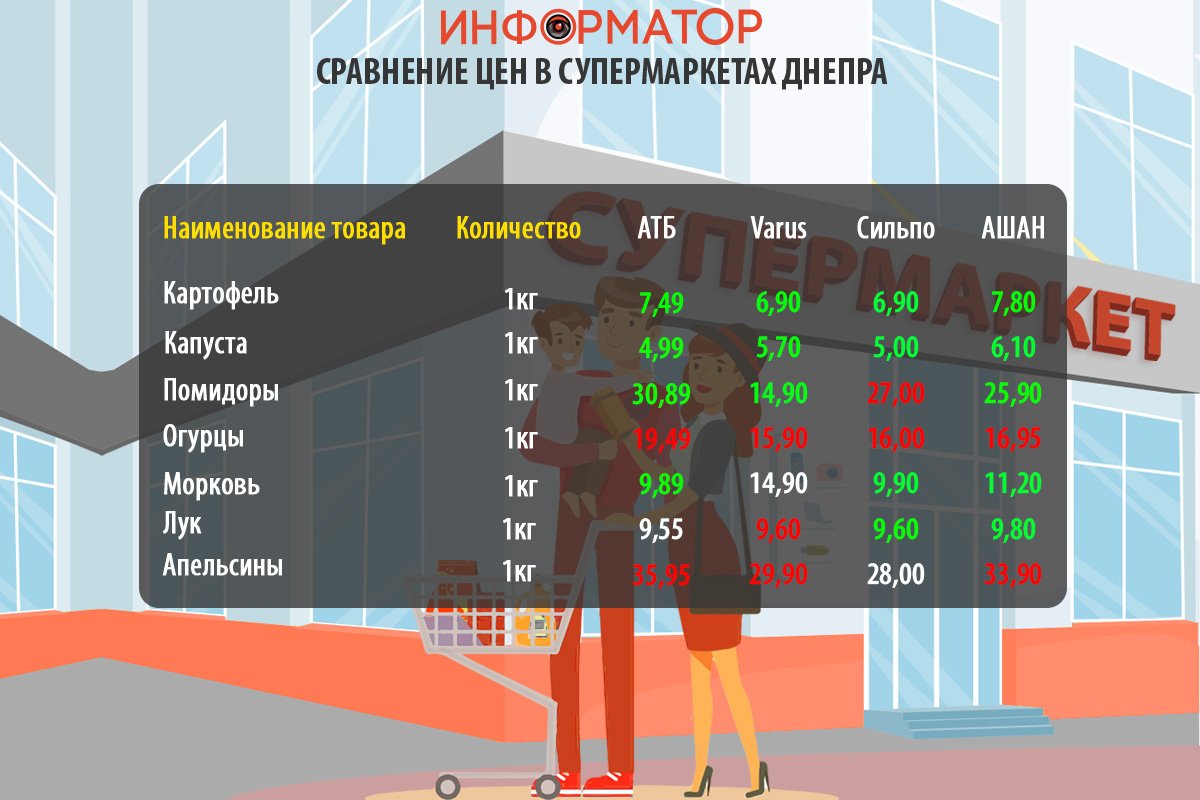 Сравнение цен на продукты в супермаркетах Днепра: где покупать дешевле 2