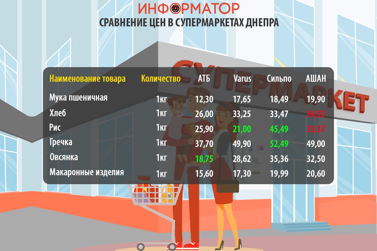 Сравнение цен на продукты в супермаркетах Днепра: где покупать дешевле 3