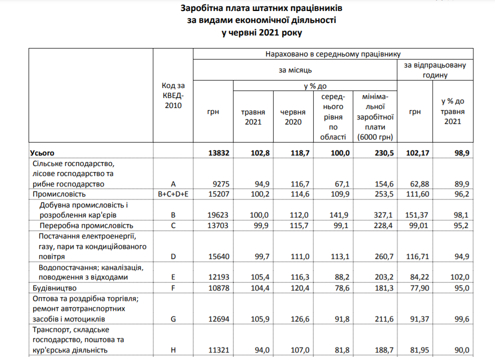 За последний год средняя зарплата в Днепропетровской области увеличилась на 18%: данные госстата 1