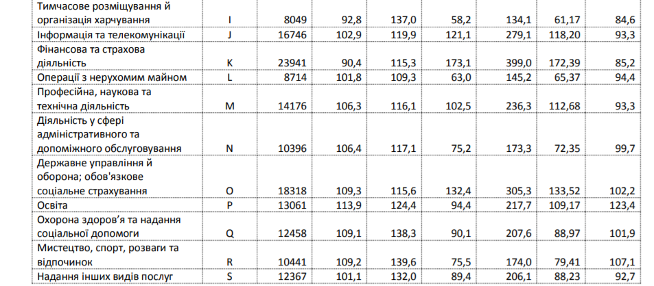 За последний год средняя зарплата в Днепропетровской области увеличилась на 18%: данные госстата 2