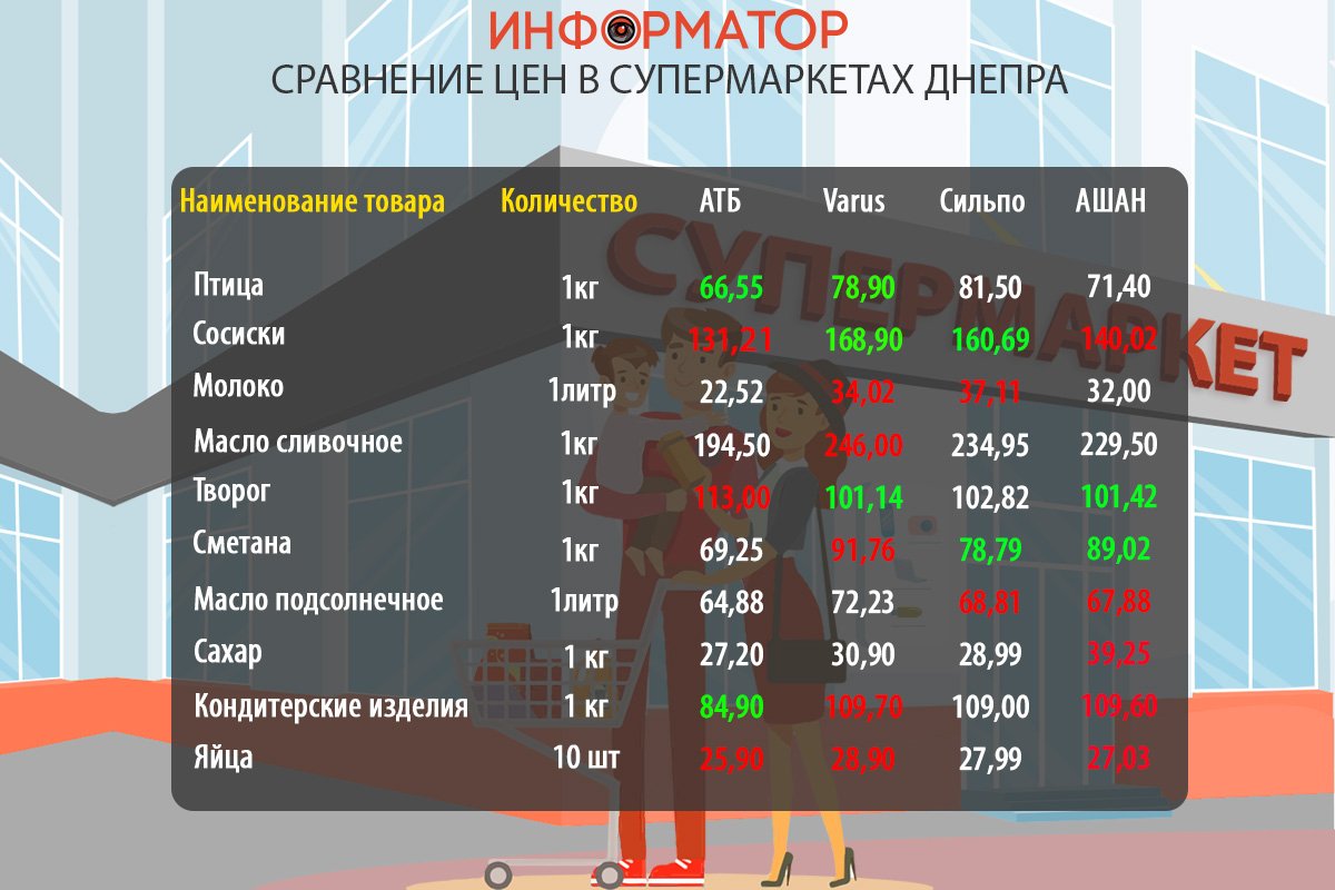 Сравнение цен на продукты в супермаркетах Днепра: где покупать дешевле 1