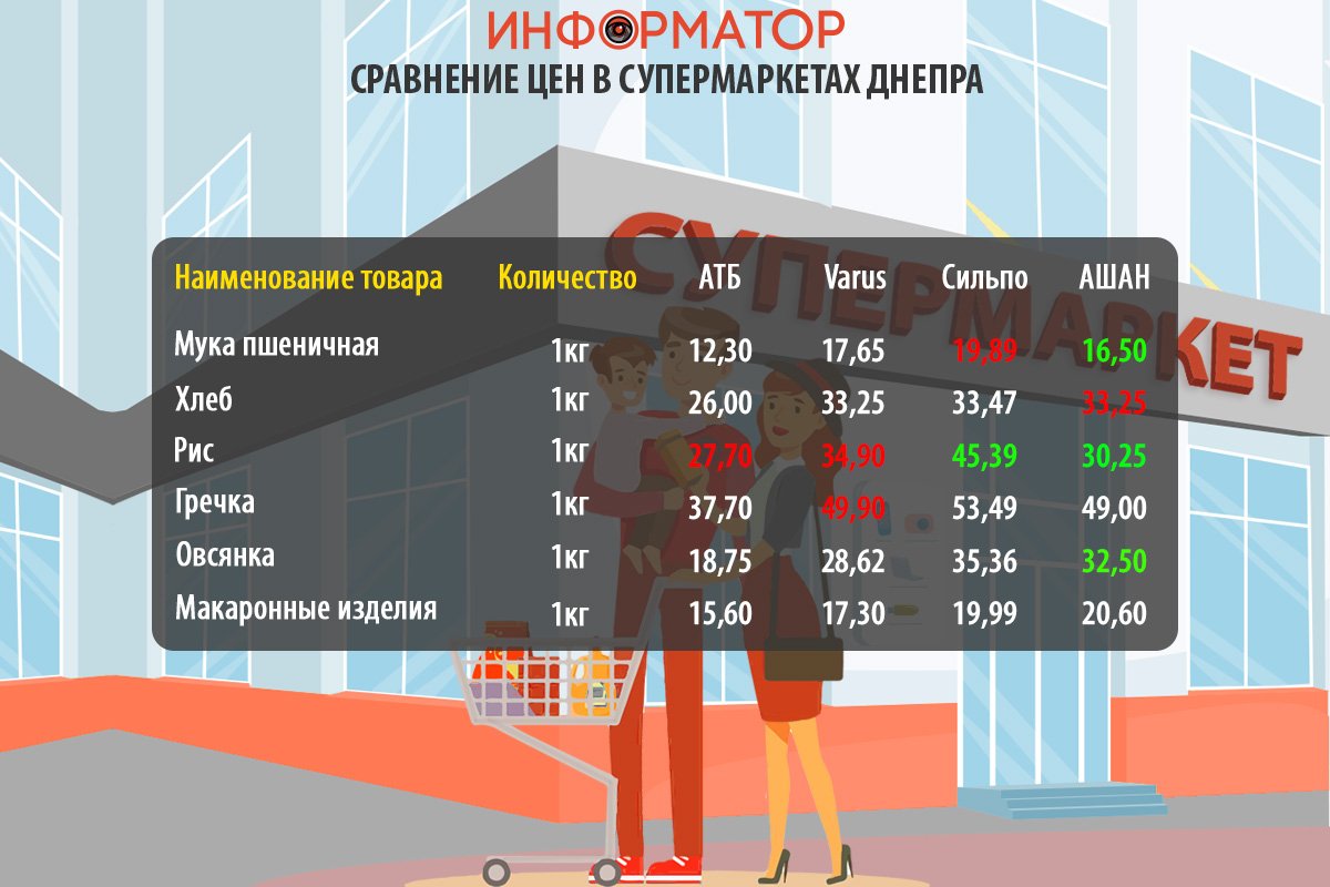 Сравнение цен на продукты в супермаркетах Днепра: где покупать дешевле 1