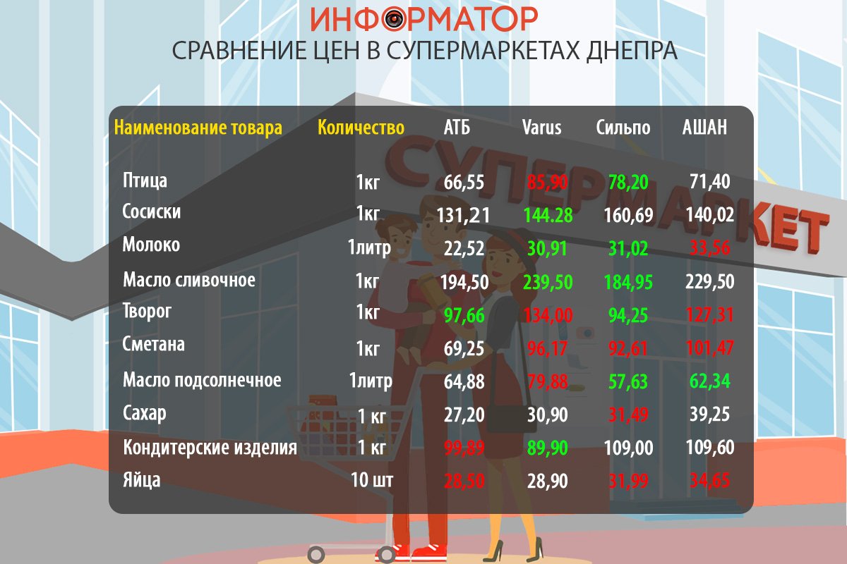 Сравнение цен на продукты в супермаркетах Днепра: где покупать дешевле 2
