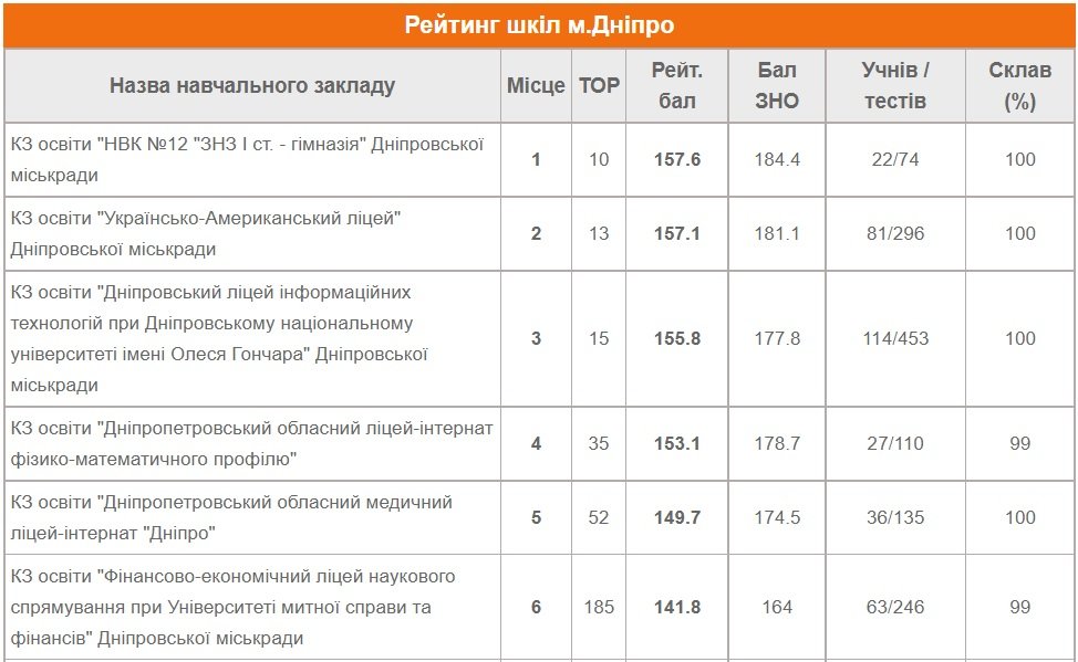 6 школ из Днепра в топ-200 лучших школ Украины