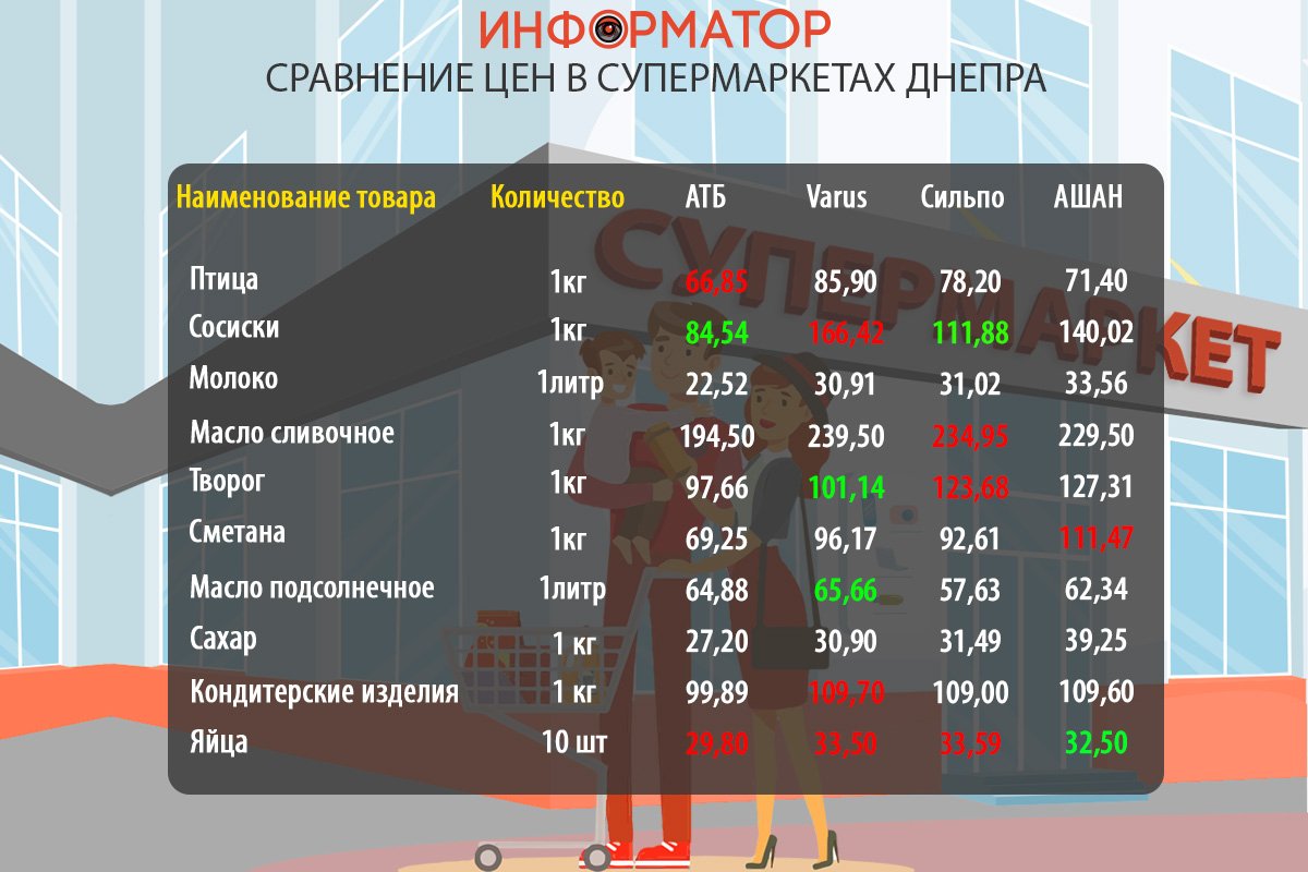 Сравнение цен на продукты в супермаркетах Днепра: где покупать дешевле 2