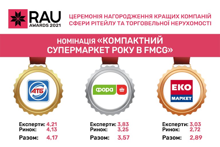 Корпорация АТБ победила в конкурсе "Ритейлер года" церемонии RAU Awards 2021 1
