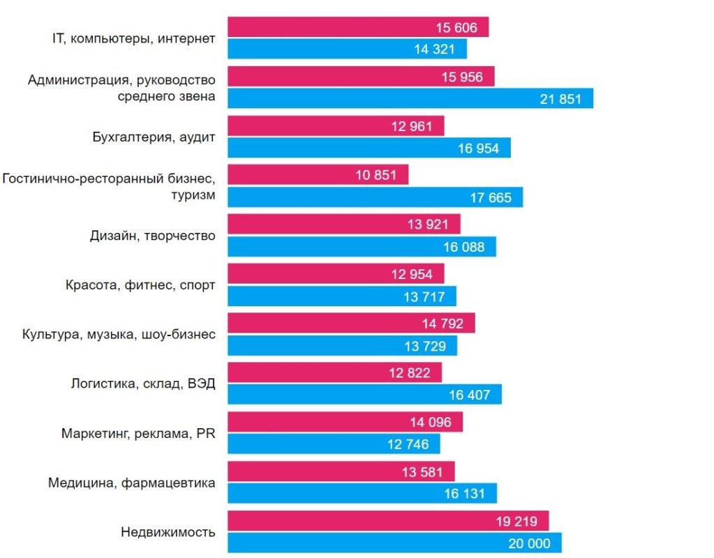 Какие специалисты нужны в Днепре и кому платят больше всех 1