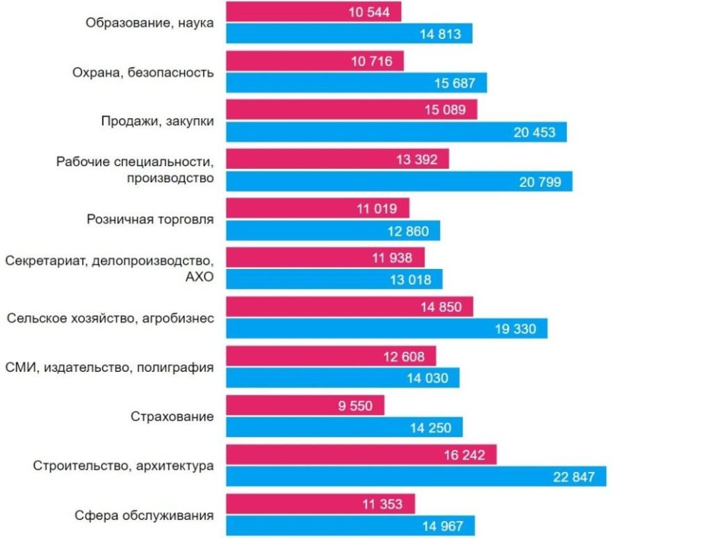Какие специалисты нужны в Днепре и кому платят больше всех 2