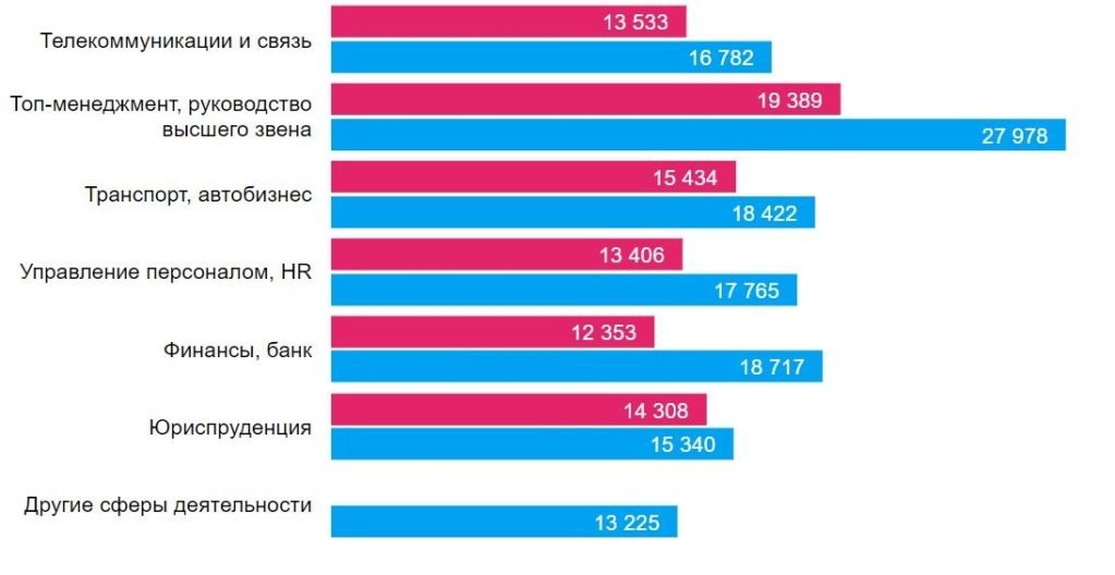 Какие специалисты нужны в Днепре и кому платят больше всех 3