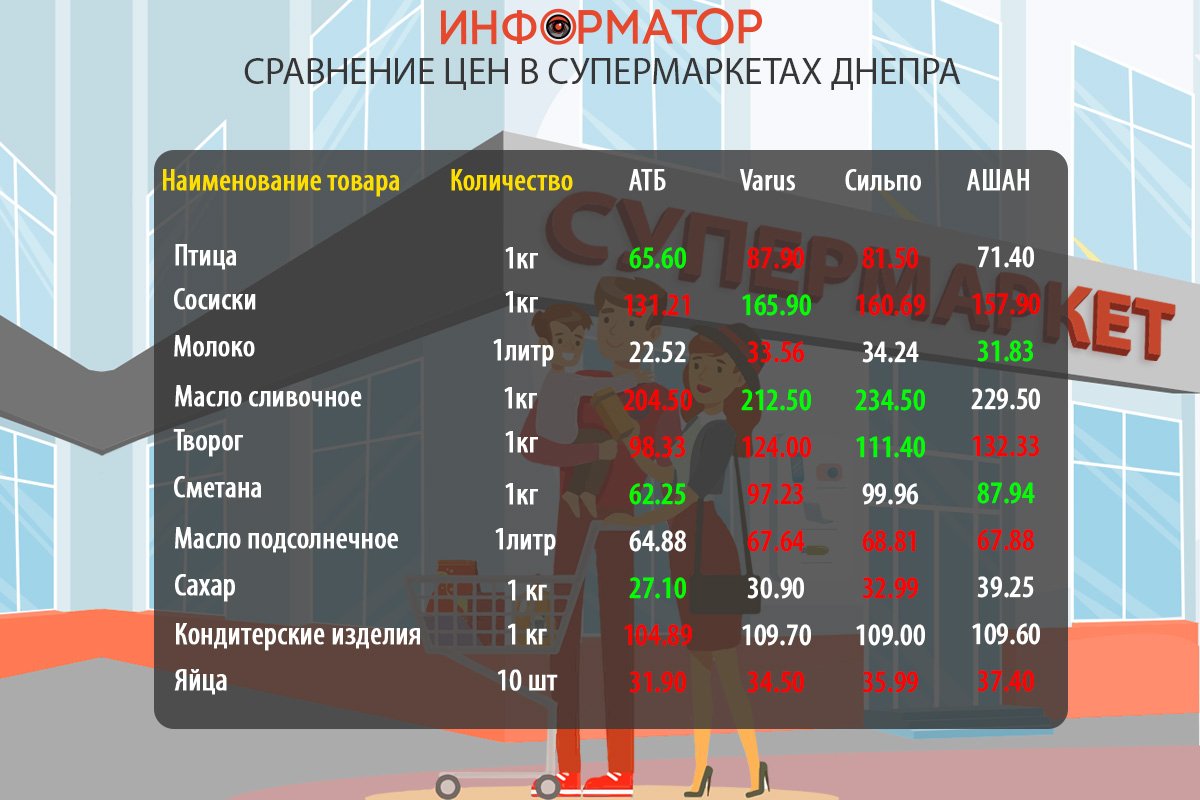 Сравнение цен на продукты в супермаркетах Днепра: где покупать дешевле 1