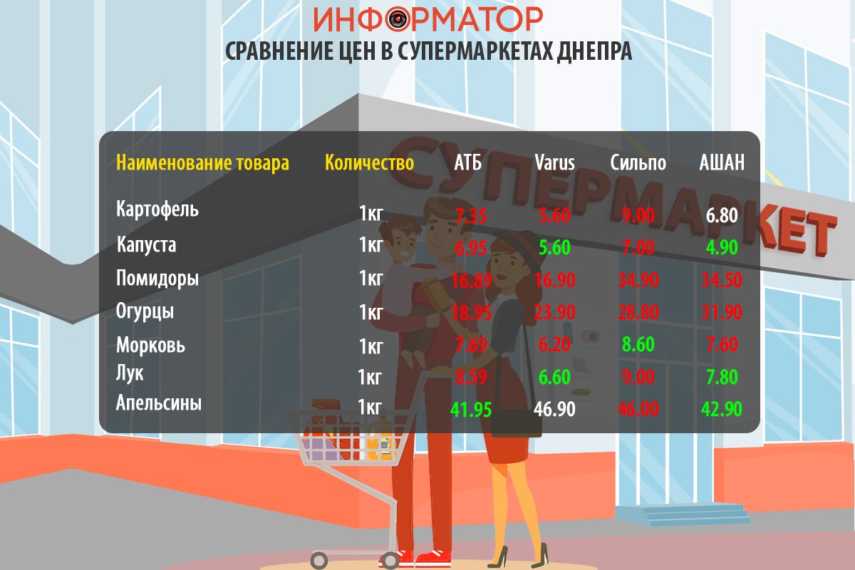 Сравнение цен на продукты в супермаркетах Днепра: где покупать дешевле 2
