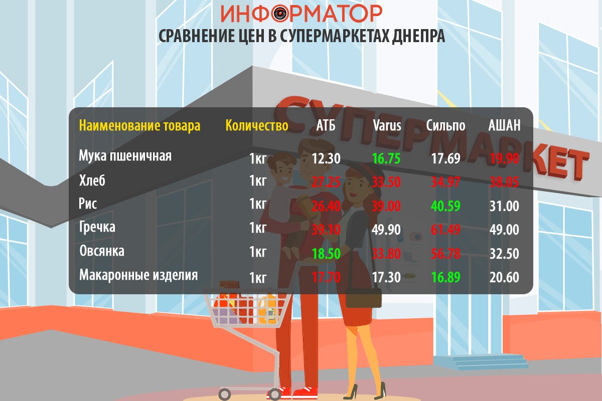 Сравнение цен на продукты в супермаркетах Днепра: где покупать дешевле 3